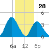 Keansburg tide chart for Saturday, December 28, 2024