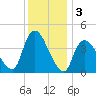 Keansburg tide chart for Tuesday, December 3, 2024