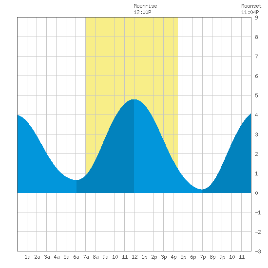 Keansburg tide chart for Saturday, December 7, 2024