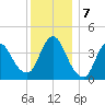 Keansburg tide chart for Saturday, December 7, 2024