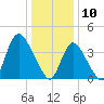 Keansburg tide chart for Friday, January 10, 2025