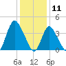 Keansburg tide chart for Saturday, January 11, 2025