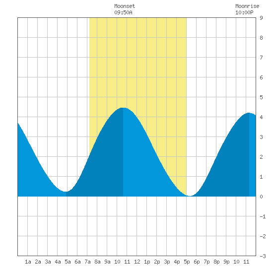 Keansburg tide chart for Saturday, January 18, 2025