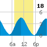 Keansburg tide chart for Saturday, January 18, 2025