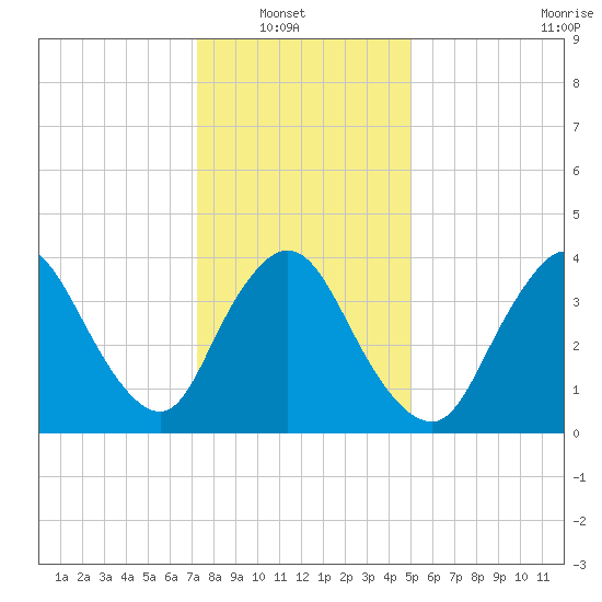 Keansburg tide chart for Sunday, January 19, 2025