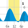 Keansburg tide chart for Wednesday, January 1, 2025