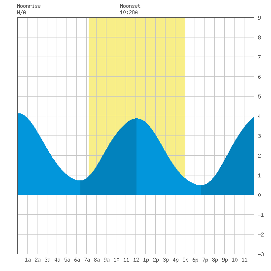 Keansburg tide chart for Monday, January 20, 2025