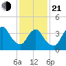 Keansburg tide chart for Tuesday, January 21, 2025