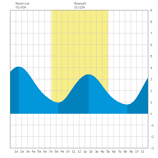 Keansburg tide chart for Wednesday, January 22, 2025