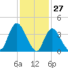 Keansburg tide chart for Monday, January 27, 2025