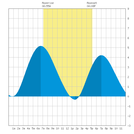 Keansburg tide chart for Tuesday, January 28, 2025