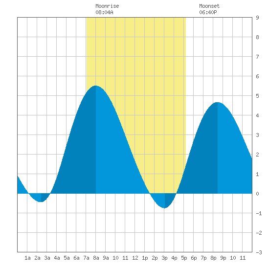 Keansburg tide chart for Thursday, January 30, 2025