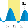 Keansburg tide chart for Friday, January 31, 2025