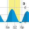 Keansburg tide chart for Friday, January 3, 2025
