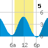 Keansburg tide chart for Sunday, January 5, 2025