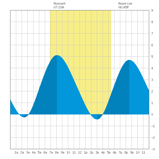 Keansburg tide chart for Thursday, February 13, 2025