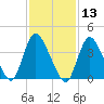 Keansburg tide chart for Thursday, February 13, 2025