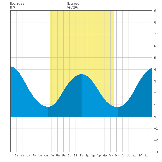 Keansburg tide chart for Wednesday, February 19, 2025