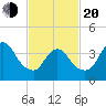 Keansburg tide chart for Thursday, February 20, 2025