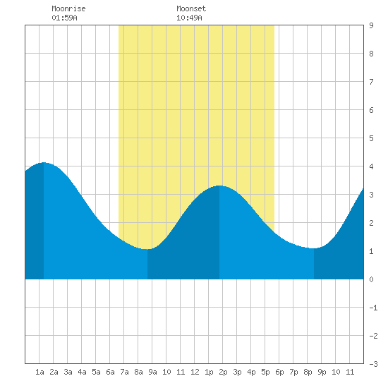 Keansburg tide chart for Friday, February 21, 2025