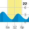 Keansburg tide chart for Saturday, February 22, 2025