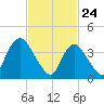 Keansburg tide chart for Monday, February 24, 2025