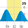 Keansburg tide chart for Tuesday, February 25, 2025