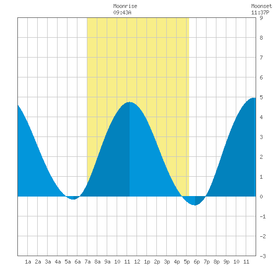 Keansburg tide chart for Monday, February 3, 2025