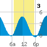 Keansburg tide chart for Monday, February 3, 2025