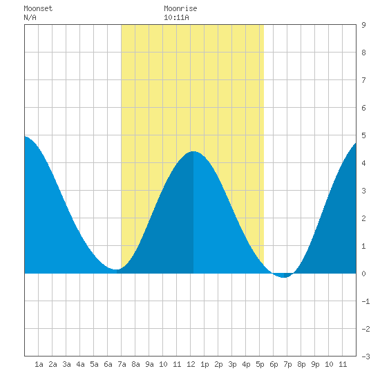 Keansburg tide chart for Tuesday, February 4, 2025