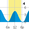 Keansburg tide chart for Tuesday, February 4, 2025