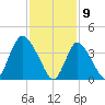 Keansburg tide chart for Sunday, February 9, 2025
