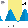 Keansburg tide chart for Friday, March 14, 2025