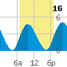 Keansburg tide chart for Sunday, March 16, 2025