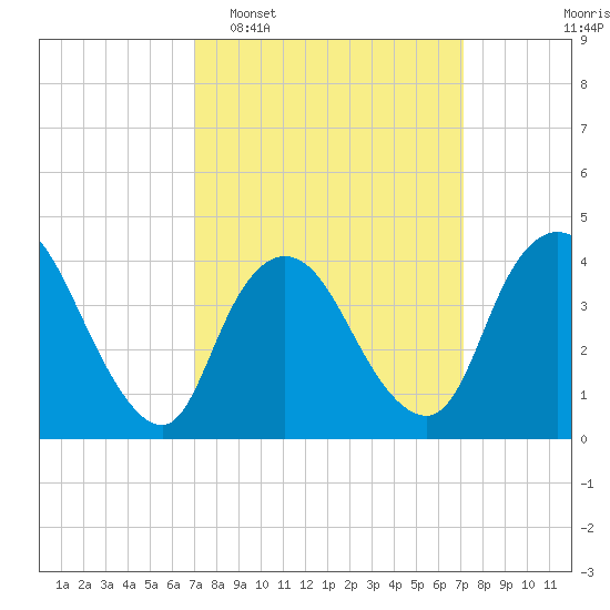 Keansburg tide chart for Tuesday, March 18, 2025
