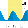 Keansburg tide chart for Tuesday, March 18, 2025