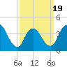 Keansburg tide chart for Wednesday, March 19, 2025