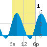Keansburg tide chart for Saturday, March 1, 2025