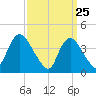 Keansburg tide chart for Tuesday, March 25, 2025