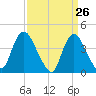 Keansburg tide chart for Wednesday, March 26, 2025