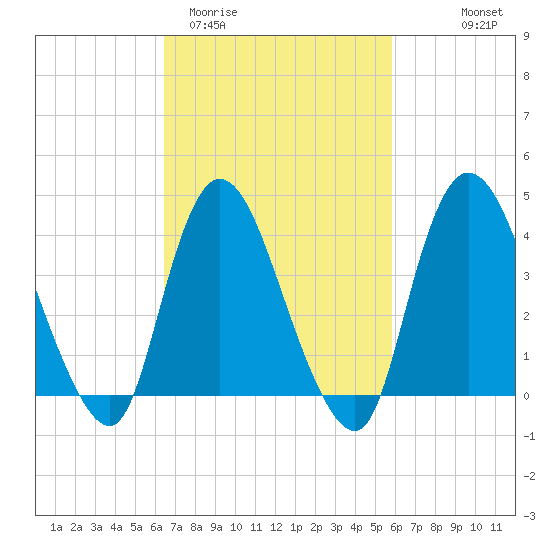 Keansburg tide chart for Sunday, March 2, 2025
