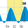 Keansburg tide chart for Sunday, March 30, 2025