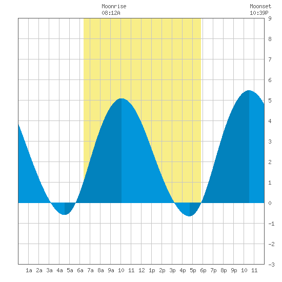 Keansburg tide chart for Monday, March 3, 2025