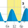 Keansburg tide chart for Monday, March 3, 2025