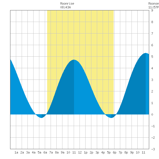 Keansburg tide chart for Tuesday, March 4, 2025