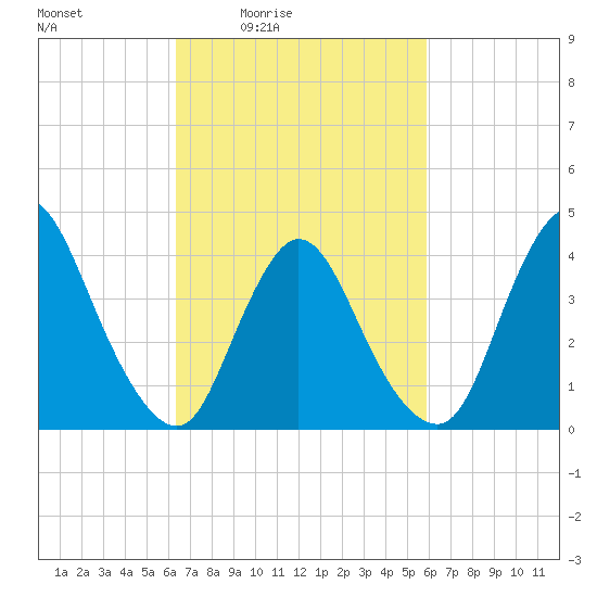 Keansburg tide chart for Wednesday, March 5, 2025