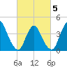 Keansburg tide chart for Wednesday, March 5, 2025