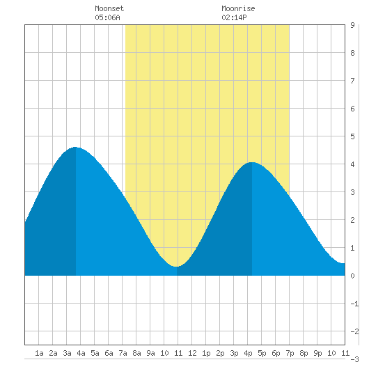 Keansburg tide chart for Sunday, March 9, 2025