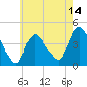 Keansburg tide chart for Wednesday, May 14, 2025