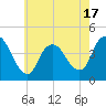 Keansburg tide chart for Saturday, May 17, 2025